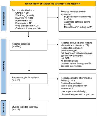 Clinical efficacy of acupuncture therapy combined with core muscle exercises in treating patients with chronic nonspecific low back pain: a systematic review and meta-analysis of randomized controlled trials
